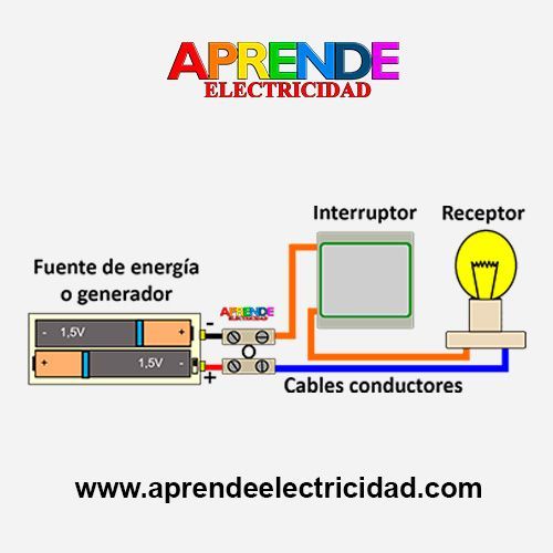 Circuito electrico basico Un circuito es un conjunto de componentes eléctricos