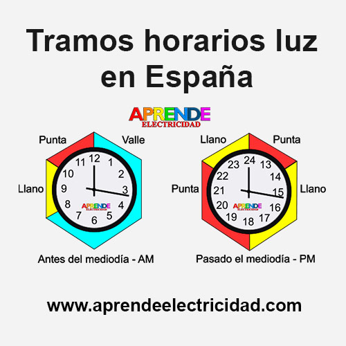 Tramos horarios luz Los distintos horarios de la luz, están relacionados con el coste de producción de la electricidad en dichas horas con distintas fuentes de energía (energía eólica, solar, hidráulica, nuclear, térmica ….)
